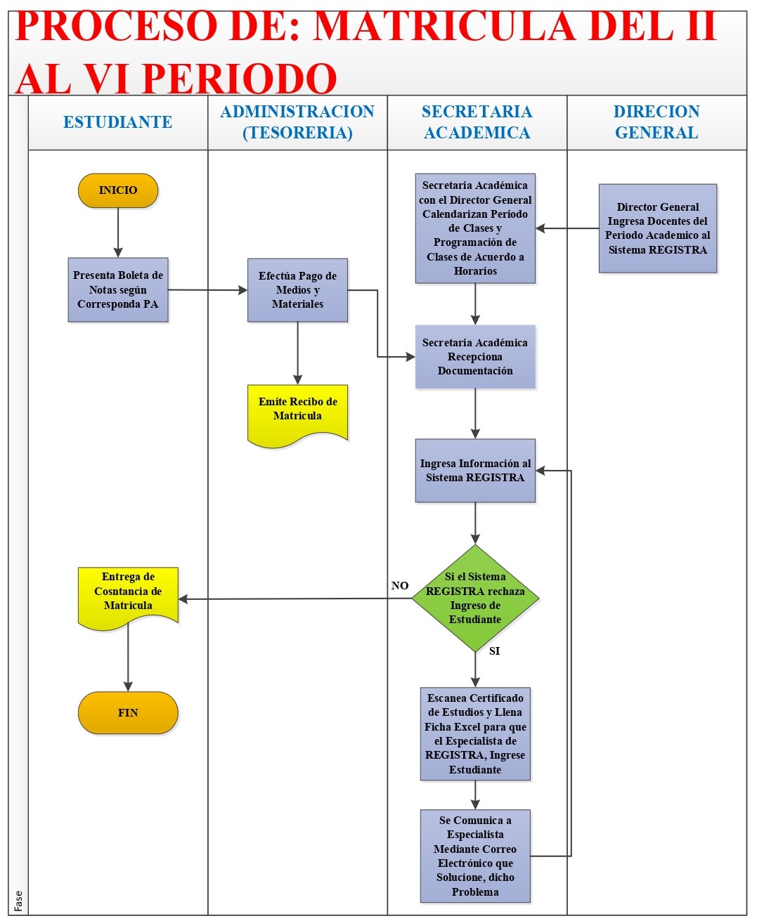 Proceso de Matrícula